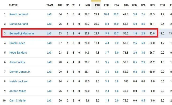 快船五连胜马瑟琳高效输出祖巴茨影响成焦点